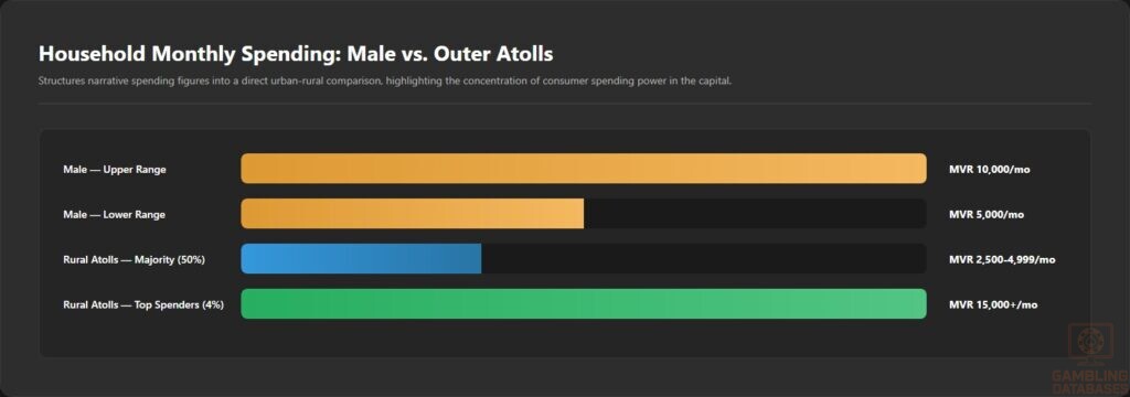 Household Monthly Spending_ Male vs. Outer Atolls
