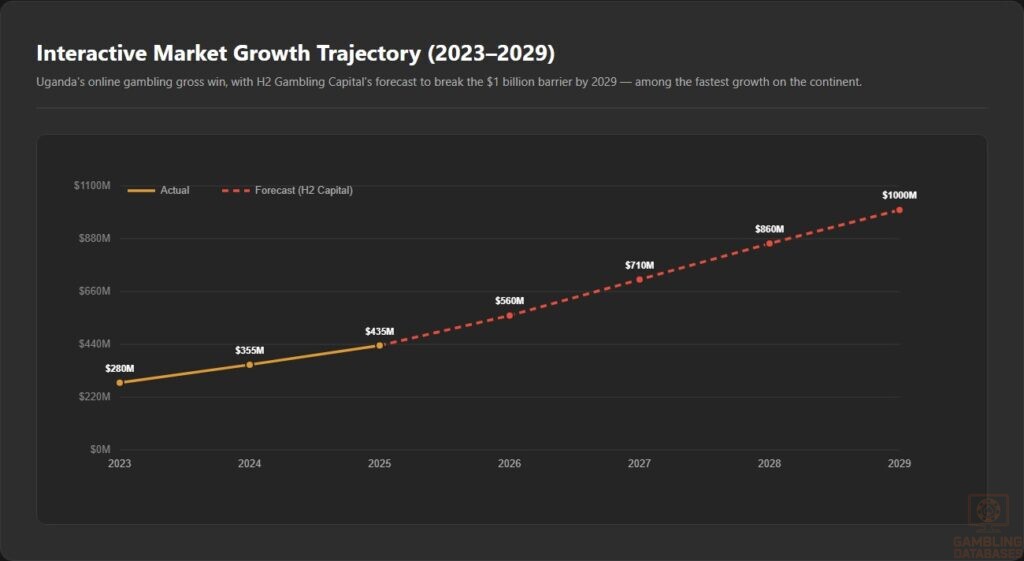 Interactive Market Growth Trajectory (2023–2029)