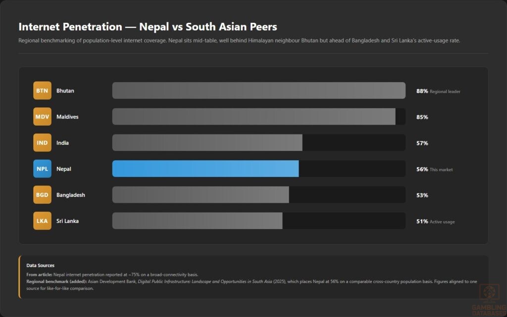 Internet Penetration _ Nepal vs South Asian Peers