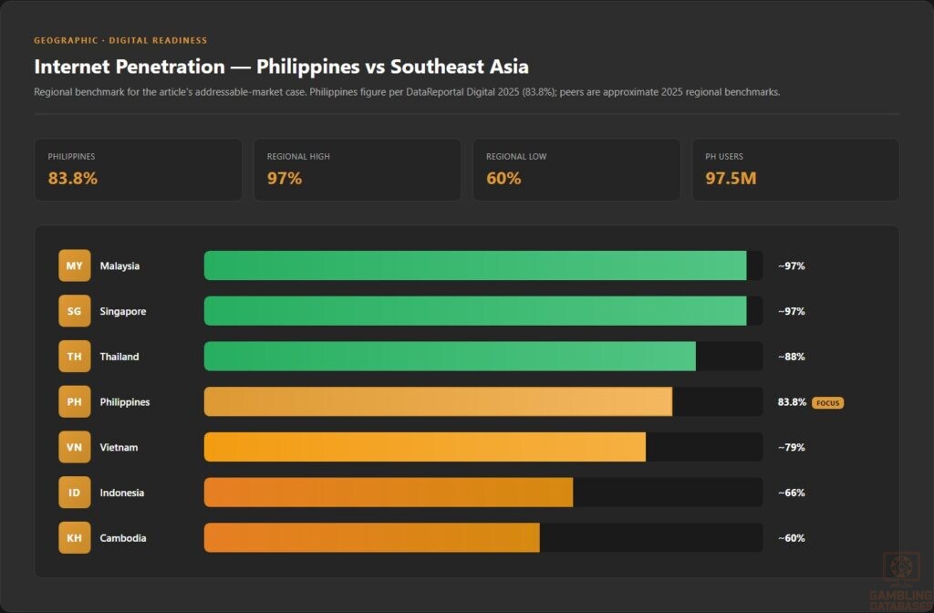 Internet Penetration — Philippines vs Southeast Asia