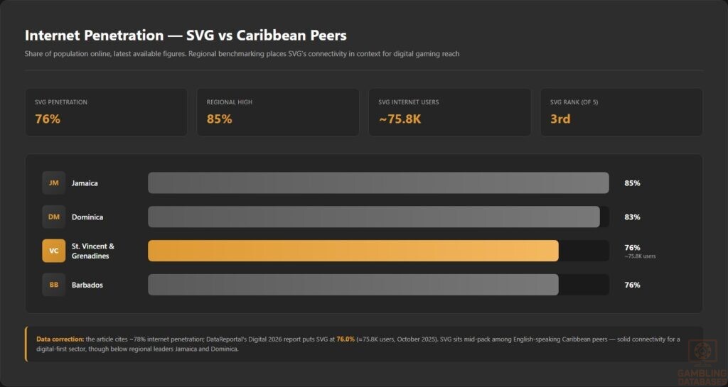 Internet Penetration — SVG vs Caribbean Peers