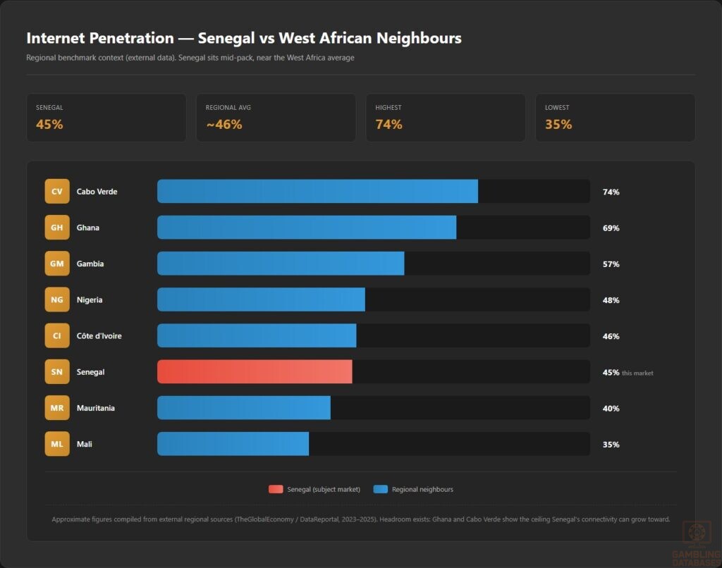 Internet Penetration — Senegal vs West African Neighbours