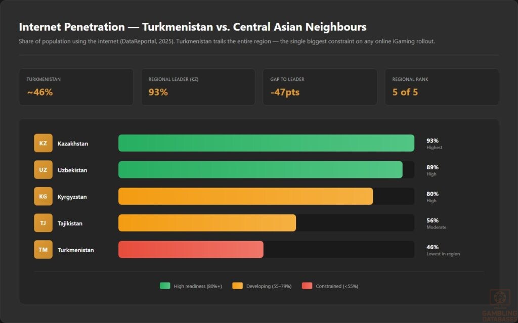 Internet Penetration — Turkmenistan vs. Central Asian Neighbours