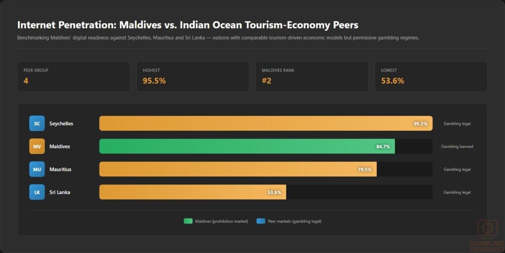 Internet Penetration_ Maldives vs. Indian Ocean Tourism-Economy Peers