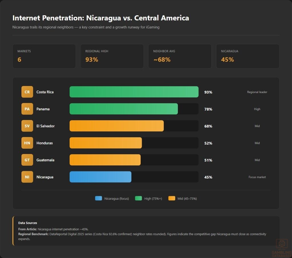 Internet Penetration_ Nicaragua vs. Central America