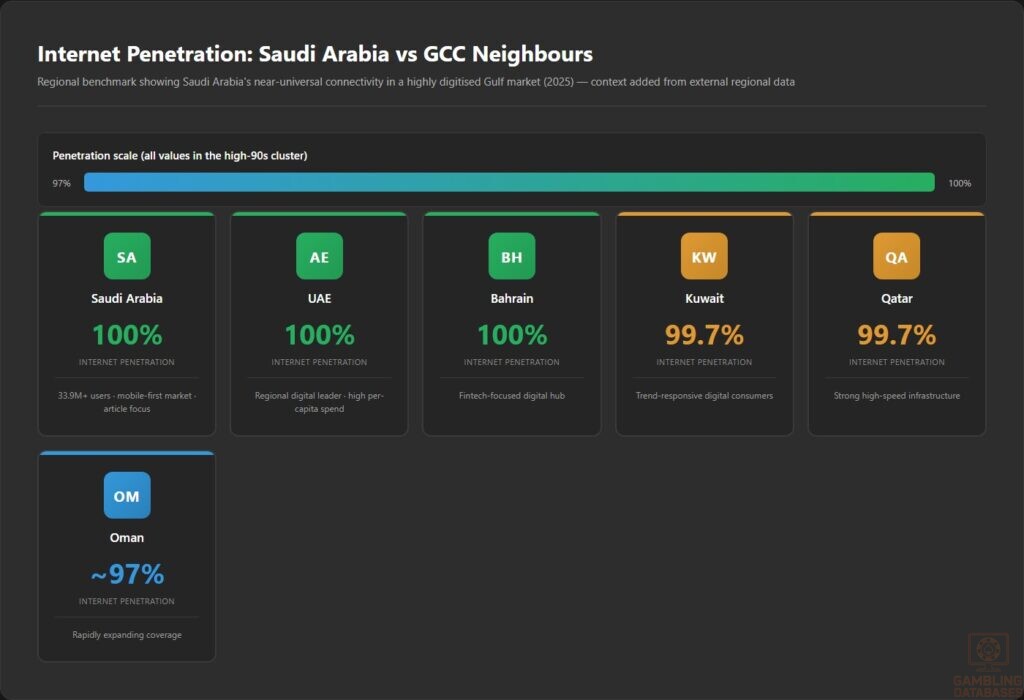 Internet Penetration_ Saudi Arabia vs GCC Neighbours