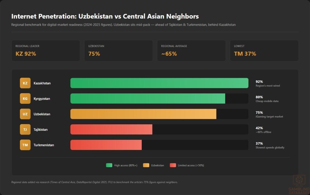 Internet Penetration_ Uzbekistan vs Central Asian Neighbors