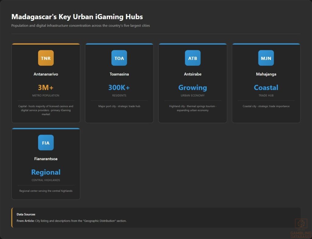 Madagascar_s Key Urban iGaming Hubs