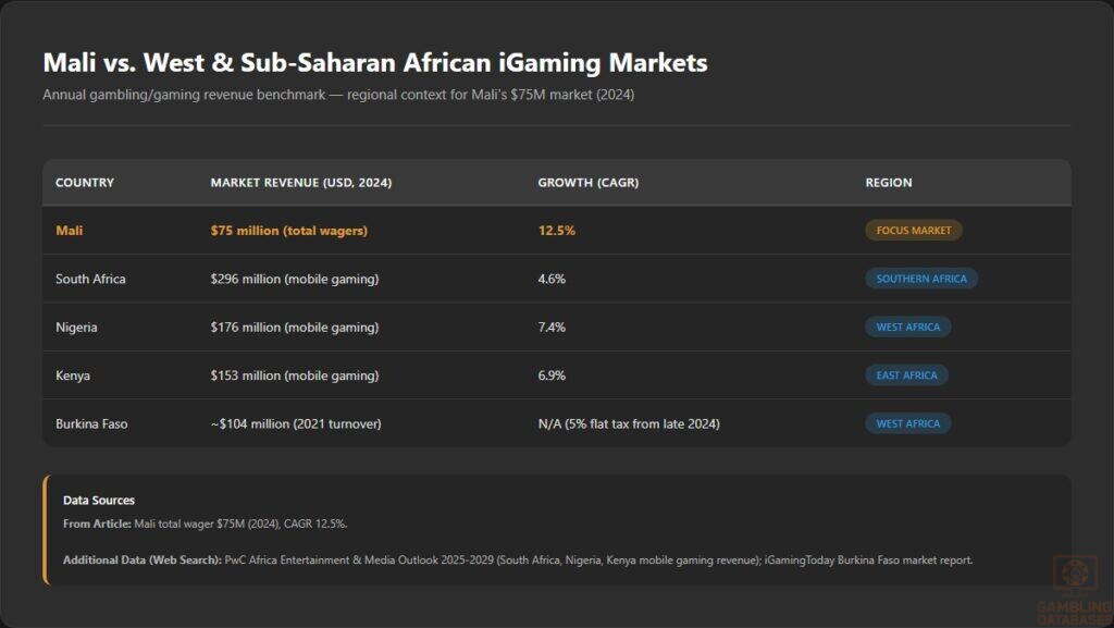 Mali vs. West & Sub-Saharan African iGaming Markets