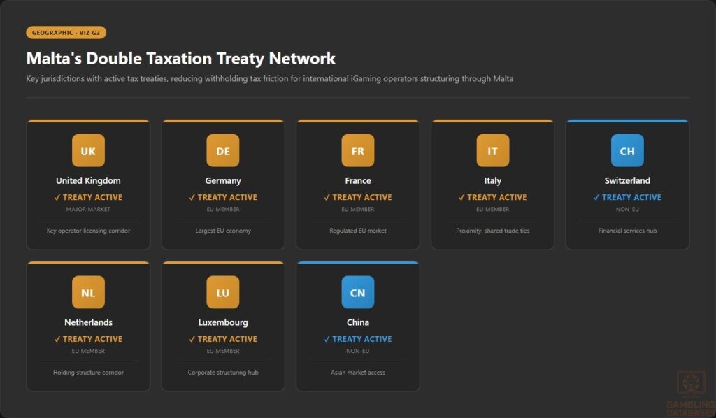Malta's Double Taxation Treaty Network