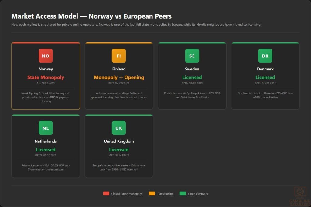 Market Access Model — Norway vs European Peers
