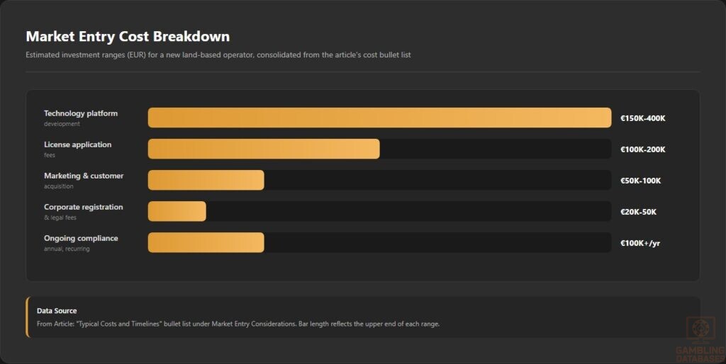 Market Entry Cost Breakdown