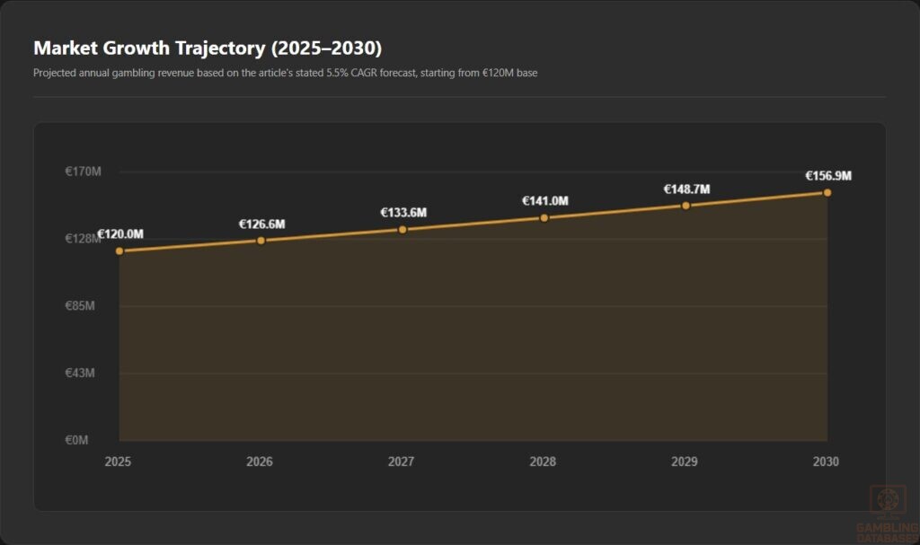 Market Growth Trajectory (2025_2030)