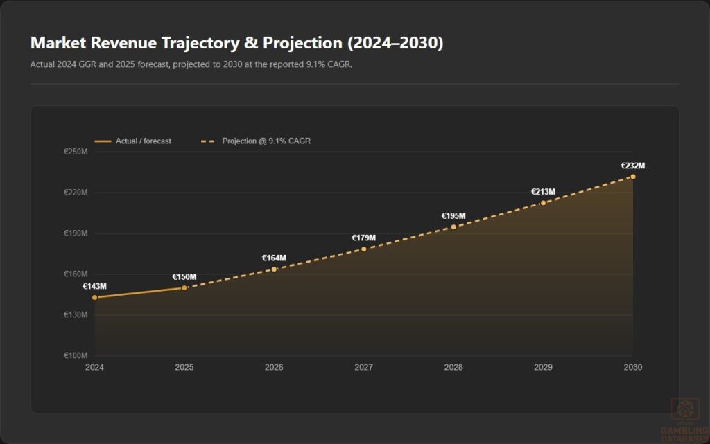 Market Revenue Trajectory & Projection
