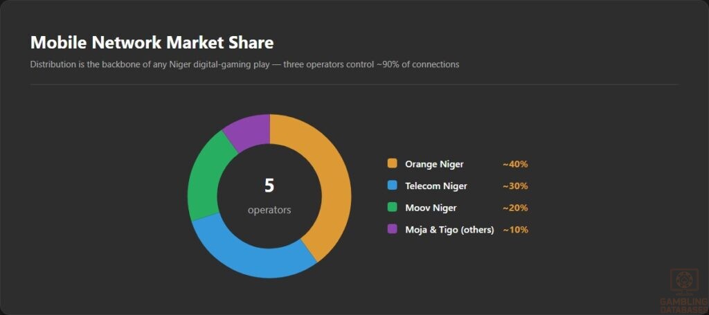 Mobile Network Market Share