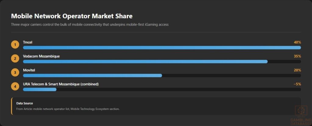 Mobile Network Operator Market Share