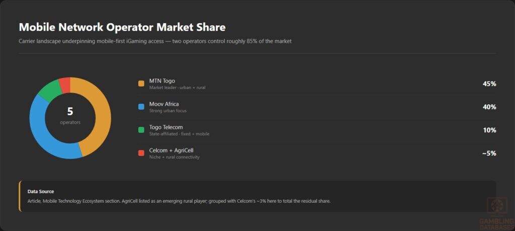 Mobile Network Operator Market Share