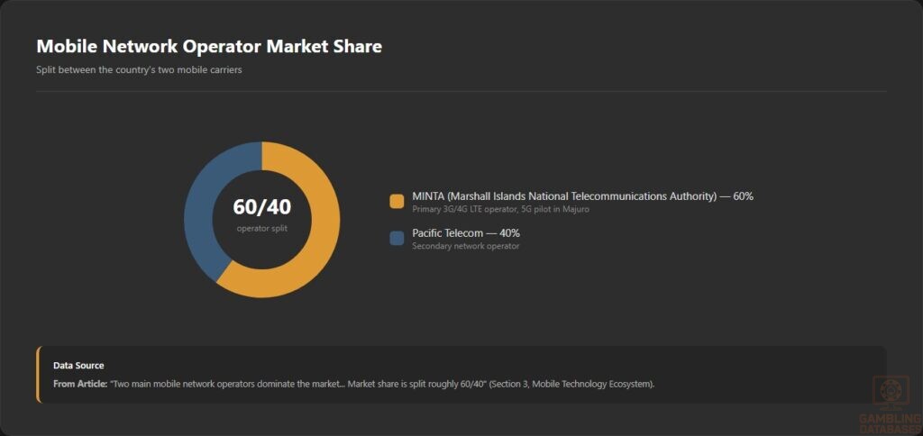 Mobile Network Operator Market Share