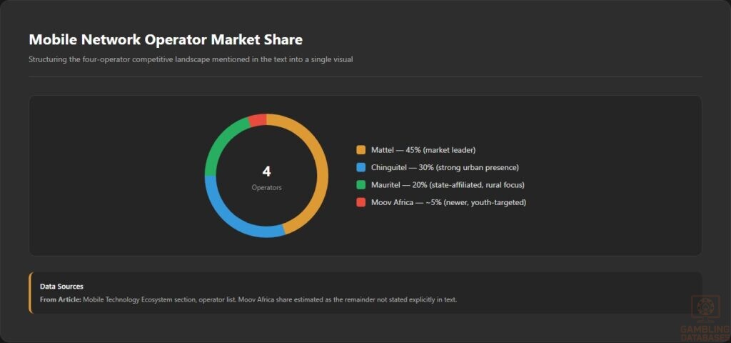 Mobile Network Operator Market Share