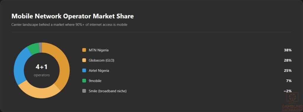 Mobile Network Operator Market Share