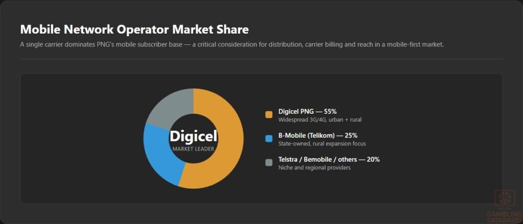 Mobile Network Operator Market Share