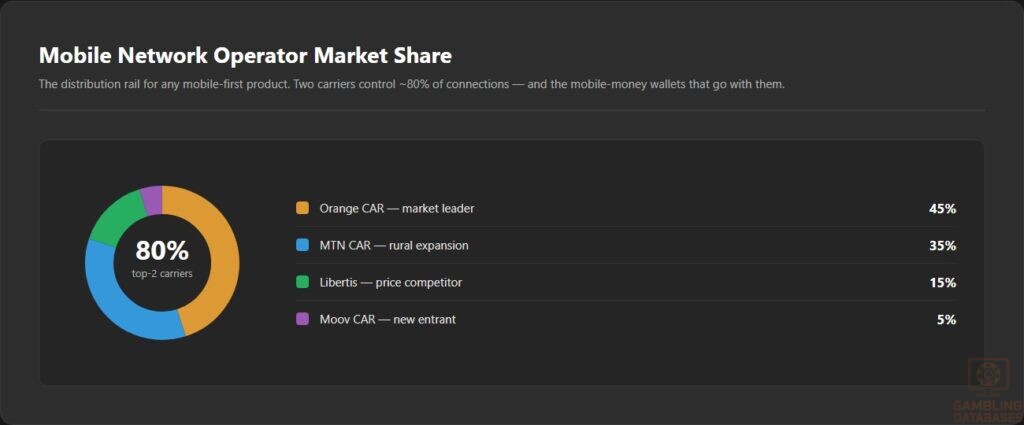Mobile Network Operator Market Share