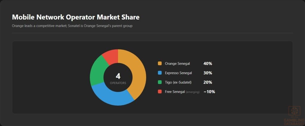 Mobile Network Operator Market Share