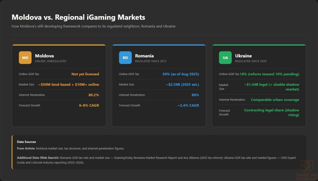 Moldova vs. Regional iGaming Markets