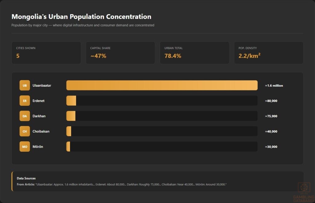 Mongolia's Urban Population Concentration
