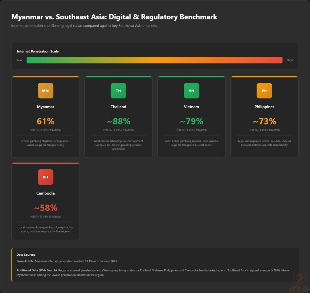 Myanmar vs. Southeast Asia_ Digital _ Regulatory Benchmark