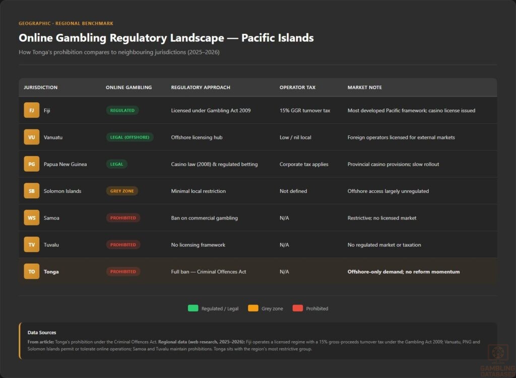 Online Gambling Regulatory Landscape — Pacific Islands