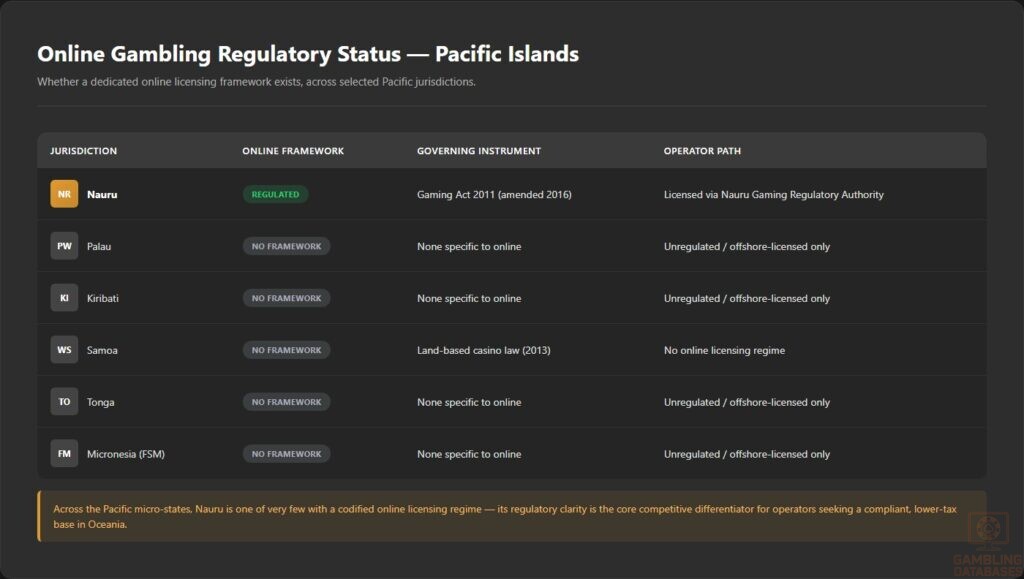 Online Gambling Regulatory Status — Pacific Islands