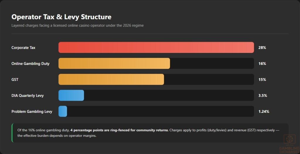 Operator Tax & Levy Structure