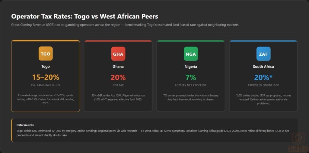 Operator Tax Rates_ Togo vs West African Peers
