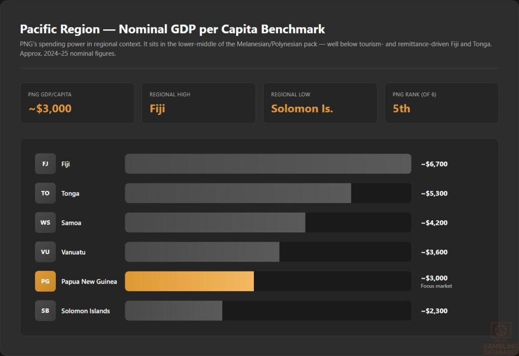 Pacific Region — Nominal GDP per Capita Benchmark