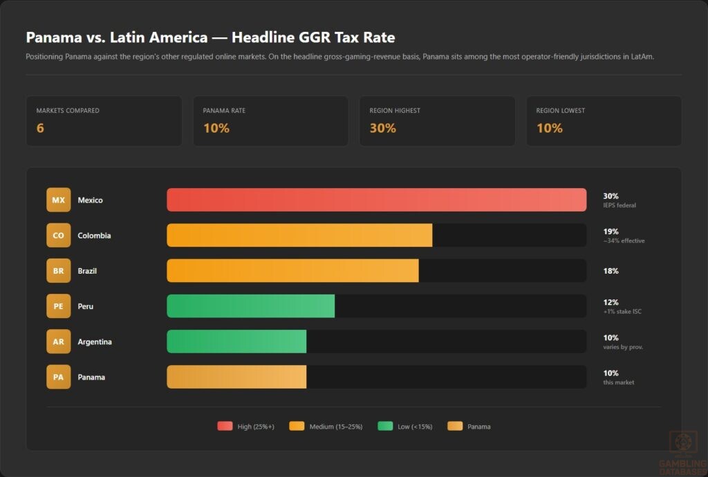 Panama vs. Latin America — Headline GGR Tax Rate
