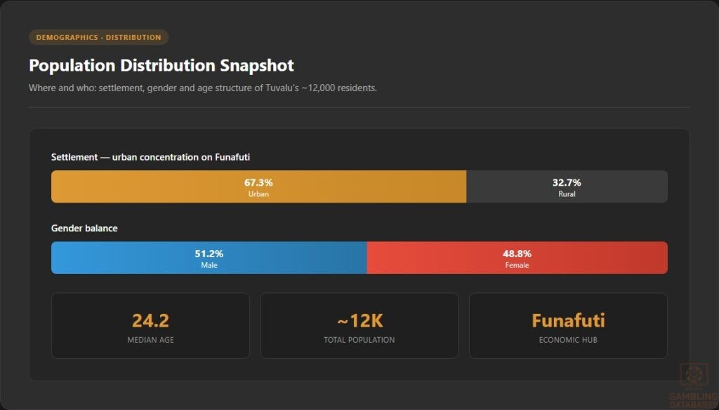 Population Distribution Snapshot