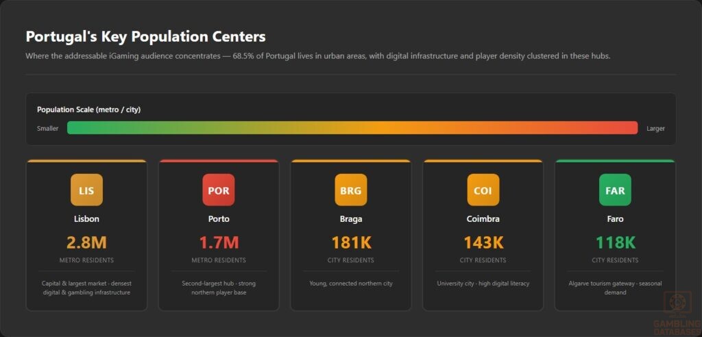 Portugal's Key Population Centers