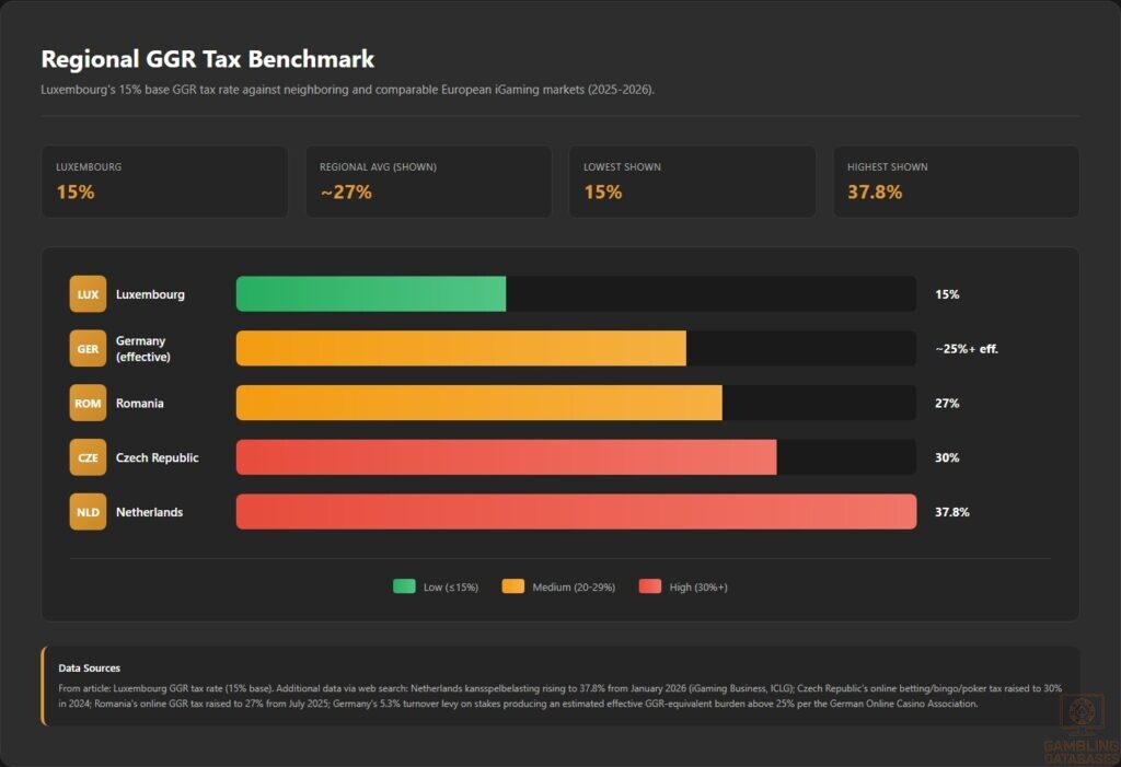 Regional GGR Tax Benchmark