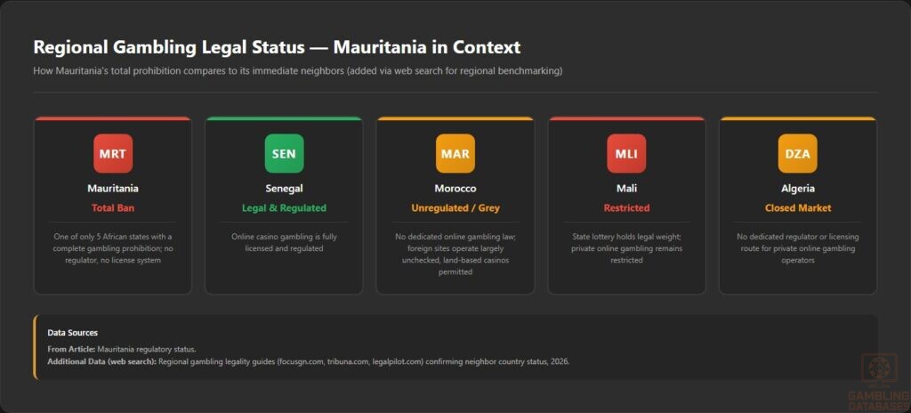 Regional Gambling Legal Status — Mauritania in Context