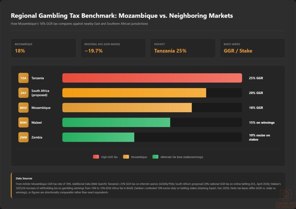 Regional Gambling Tax Benchmark_ Mozambique vs. Neighboring Markets