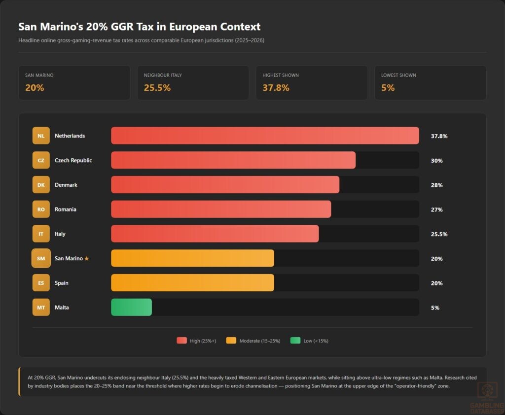 San Marino's 20% GGR Tax in European Context
