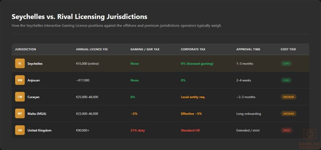 Seychelles vs. Rival Licensing Jurisdictions