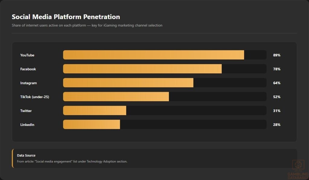 Social Media Platform Penetration