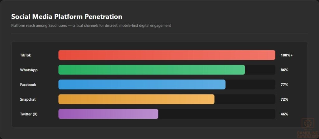 Social Media Platform Penetration