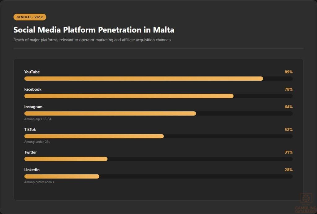 Social Media Platform Penetration in Malta