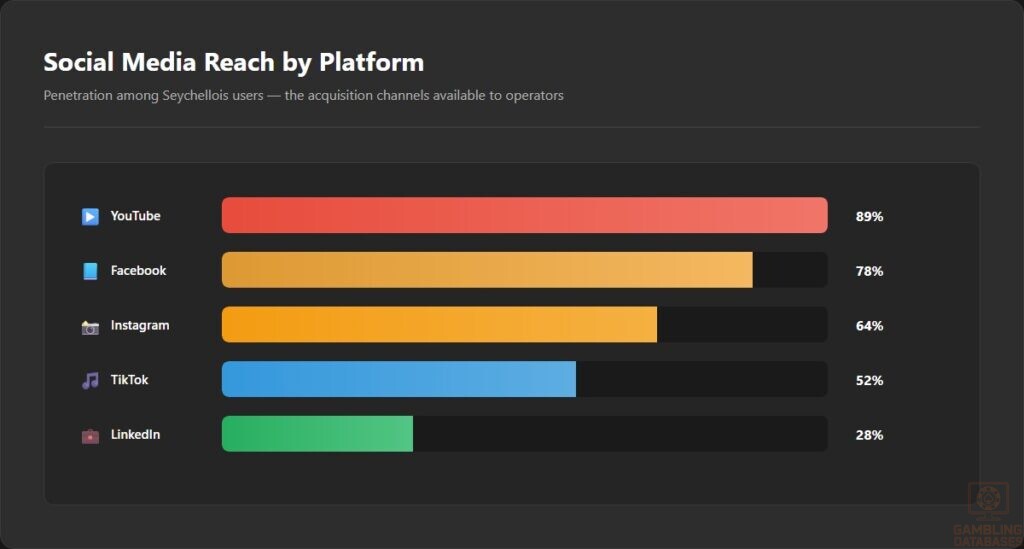 Social Media Reach by Platform