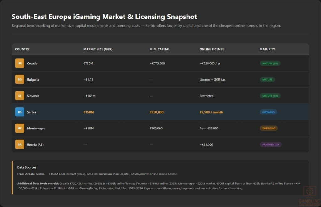 South-East Europe iGaming Market & Licensing Snapshot