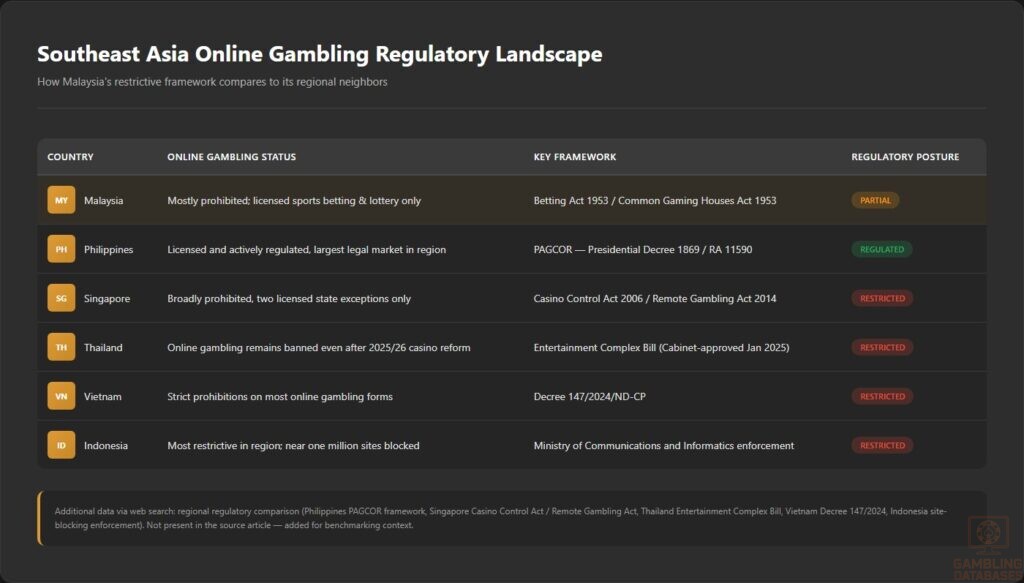 Southeast Asia Online Gambling Regulatory Landscape