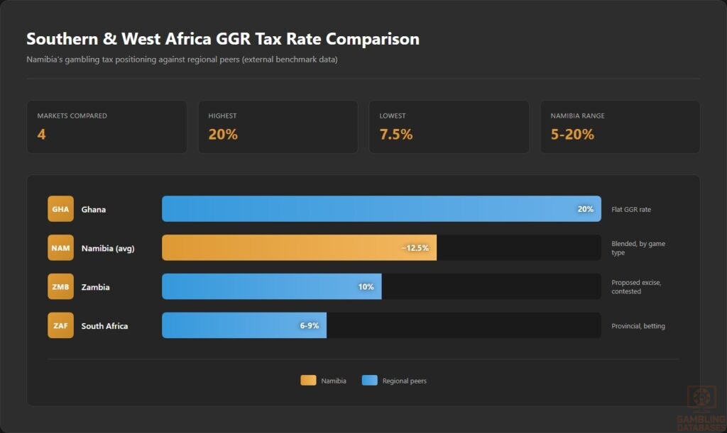 Southern _ West Africa GGR Tax Rate Comparison